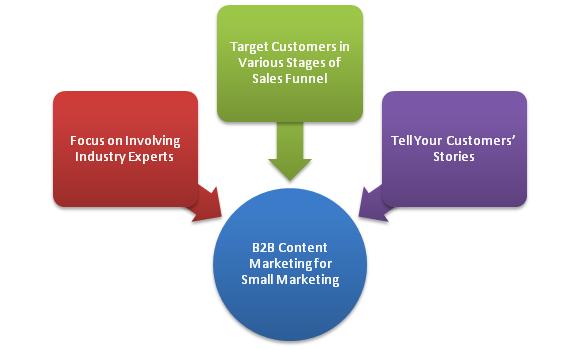 Effective tips for B2B content marketing