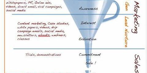 Three stages of content marketing funnel