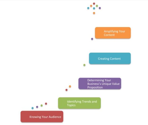 The process involved in B2B content marketing