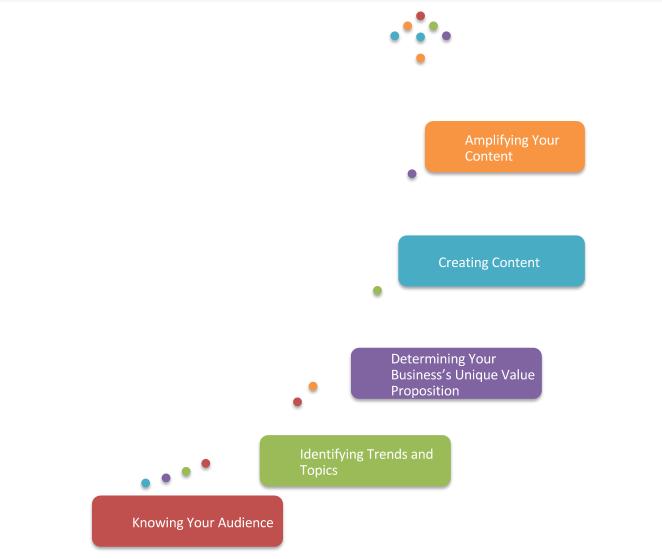 Content marketing process The process involved in B2B content marketing
