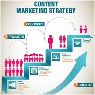 Benefit of creating content marketing strategy