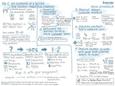 B2B content marketing in India strategy elements