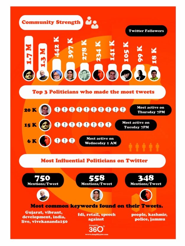 Content marketing in India by Simplify360