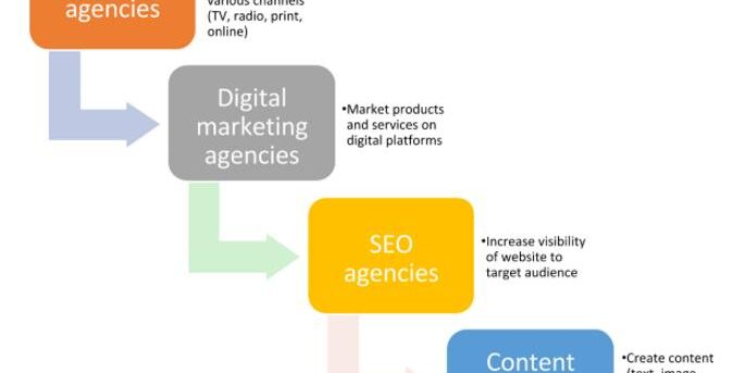 Different types of content marketing agencies in India