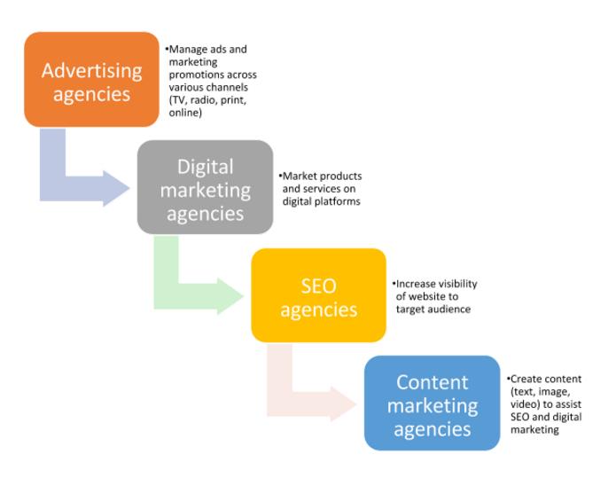 Types of agencies providing content marketing in India Different types of content marketing agencies in India