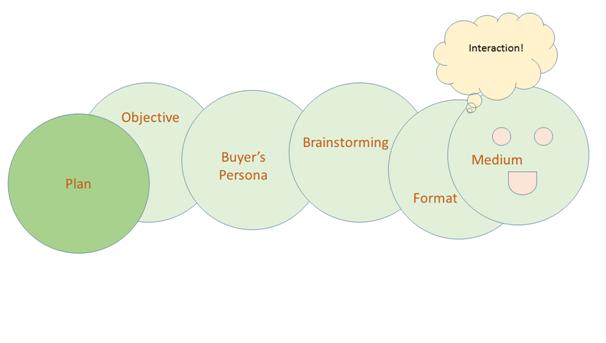 planning Content marketing strategy in India