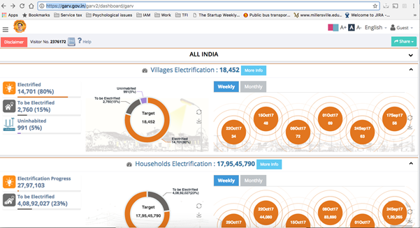 Content marketing in India via effective communication and user interface