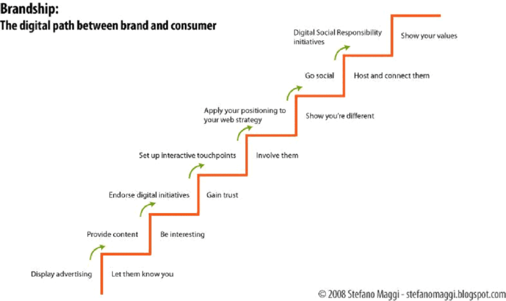 Digital marketing for business using the digital ladder