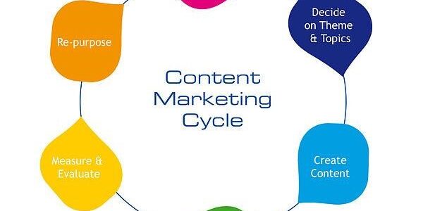 A content marketing agency, abides by the cycle of marketing.
