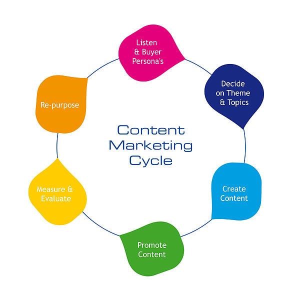 A content marketing agency, abides by the cycle of marketing.