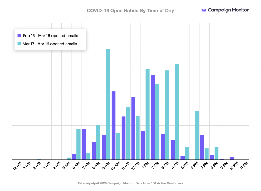 campaign monitor bar graph