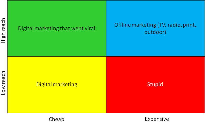 Which quadrant describes your marketing style?