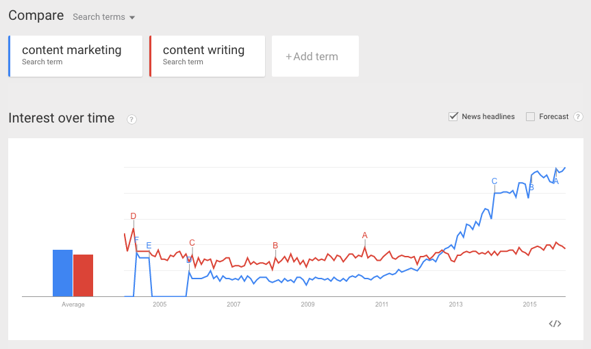 Google Trends 2015 - Content Writing versus Content Marketing