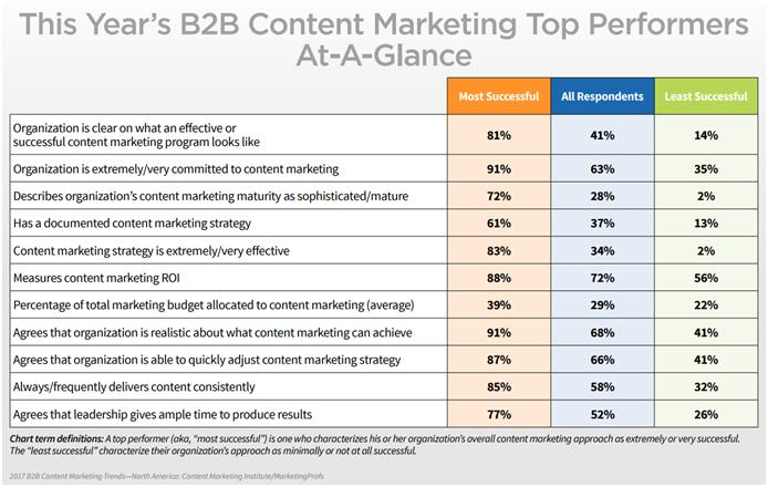 content marketing kpis