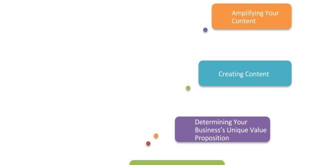 The process involved in B2B content marketing