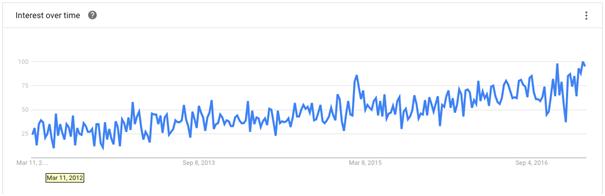 Increase in the number of content marketing search