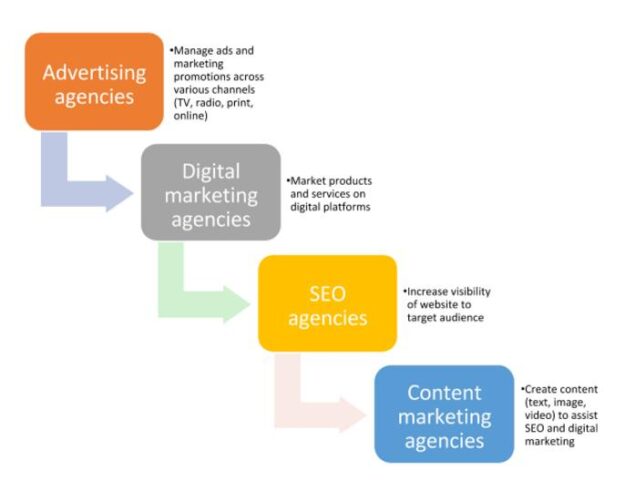 Different types of content marketing agencies in India