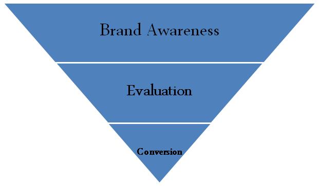 Content marketing funnel stages
