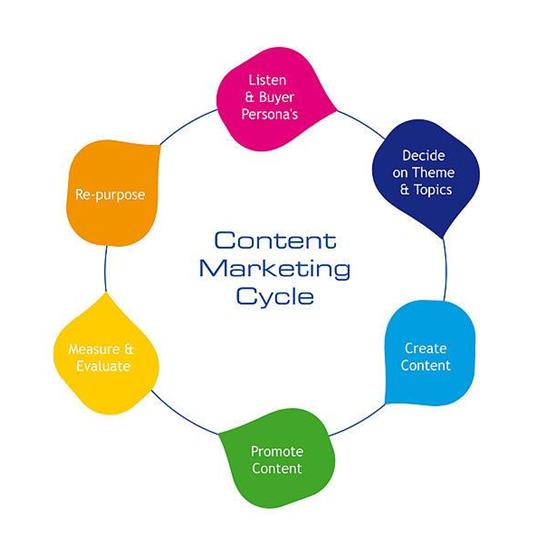 B2B content marketing cycle