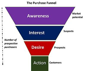 benefits of social media for business by understanding the purchase funnel