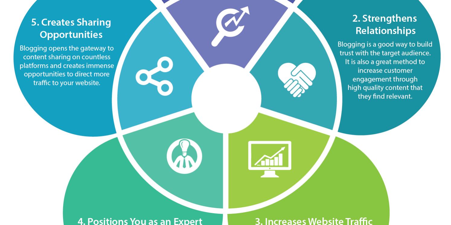 A content writing agency focuses on different aspects of blogging.