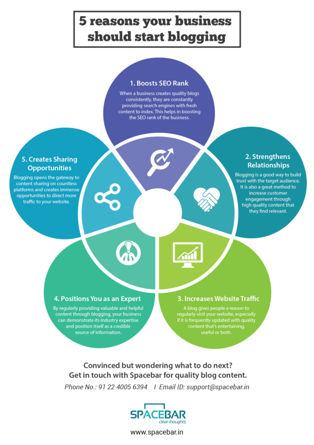 A content writing agency focuses on different aspects of blogging.