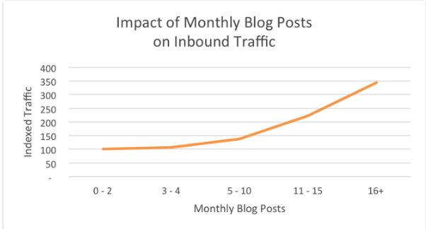 Content writing companies always want their graphs to scale high!