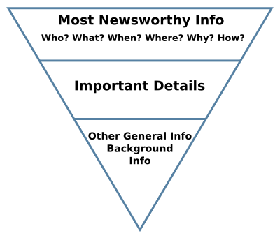 A content writing agency in India follows the inverted pyramid.